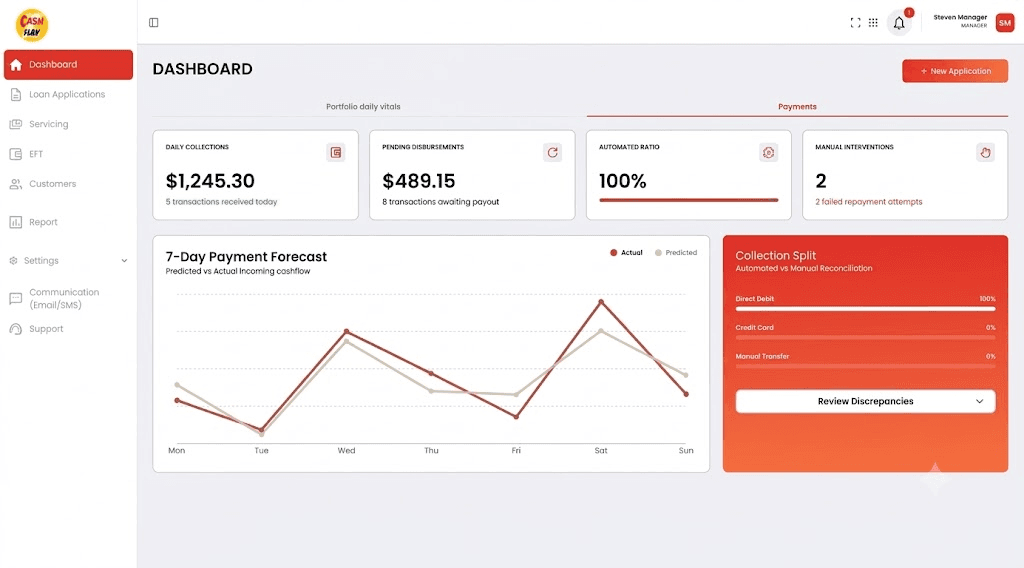 Modern Payday Loan Management Software